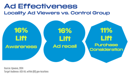 Ad Effectiveness: Locality Ad Viewers vs. Control Group.  16% lift awareness.  16% lift ad recall. 11% lift purchase consideration.  Source: Upweave, 2024.  Target audience Ages 25-54 within 83 geo-locations.