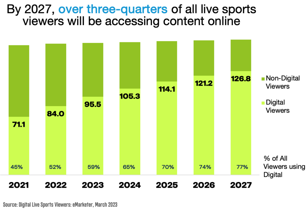 This image shows the growth and project growth of digital viewership of live sports as a percent of all viewership. In 2021, 45% of live sports was viewed digitally. As of 2023, that had grown to 59%. By 2027, it is projected that 77% of all live sports viewers will be accessing content online. Source: Digital Live Sports Viewers: eMarketer, March 2023