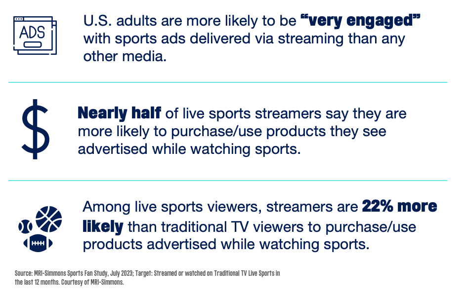 U.S. adults are more likely to be "very engaged" with sports ads delivered via streaming than any other media. Nearly half of live sports streamers say they are more likely to purchase/use products they see advertised while watching sports. Among live sports viewers, streamers are 22% more likely than traditional TV viewers to purchase/use products advertised while watching sports. Source: MRI-Simmons Sports Fan Study, July 2023; Target: Streamed or watched on Traditional TV Live Sports in the last 12 months. Courtesy of MRI-Simmons.