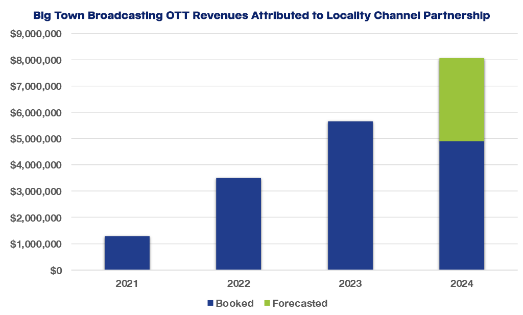 Growth chart of Big Town Broadcasting OTT revenues derived through Locality Private-Label Partnership