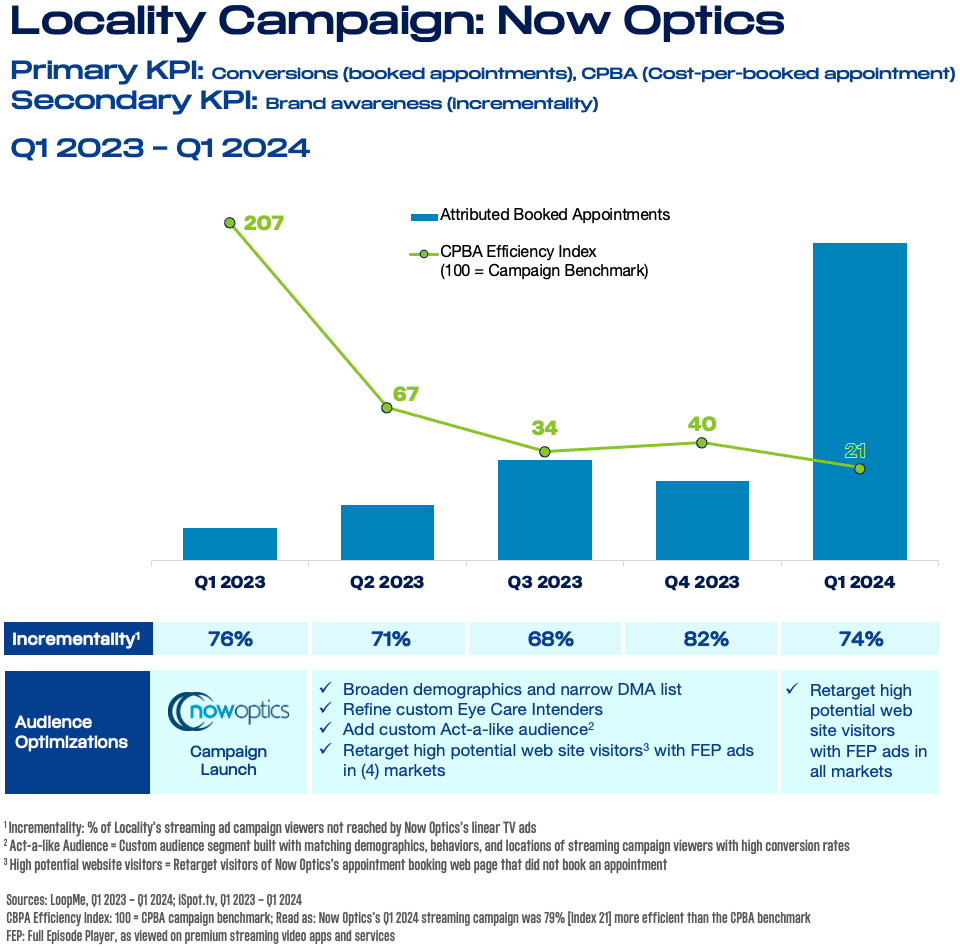 This image is a chart of the performance of a Locality Campaign with Now Optics showing increased attributed booked appointments from Q1 2023 to Q1 2024. Sources: LoopMe, iSpot.tv