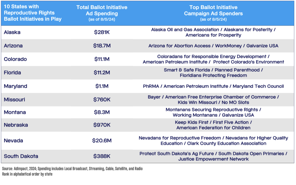 Political Ad Spending of 10 States with Reproductive Rights Ballot Initiatives in Play