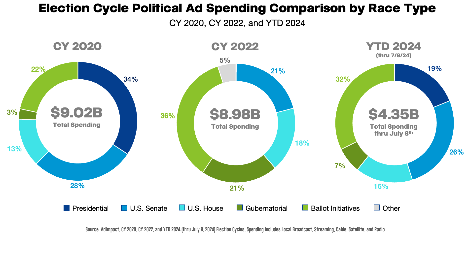 Election Cycle Political Ad Spending Comparison by Race Type CY 2020, CY 2022, and YTD 2024