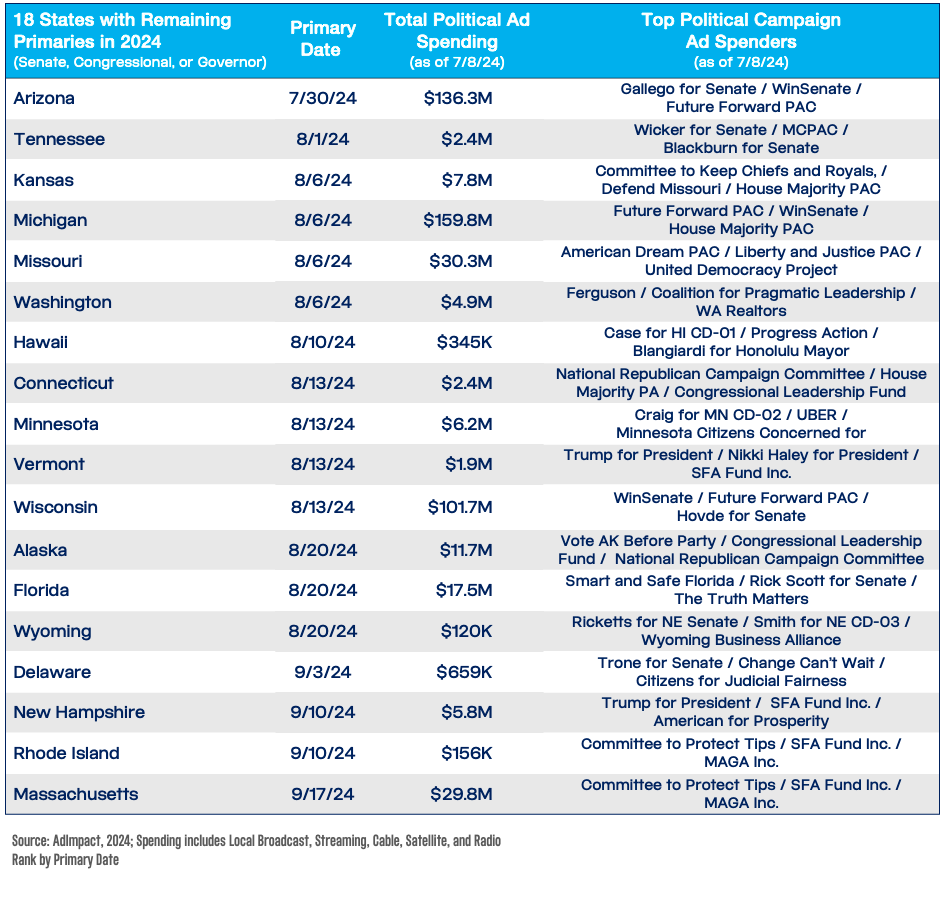 Political Ad Spending in 18 States with Remaining Primaries in 2024