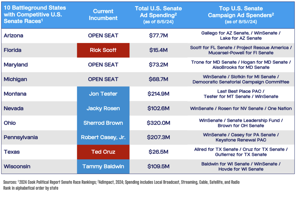 Political Ad Spending in 10 Battleground States with Competitive U.S. Senate Races