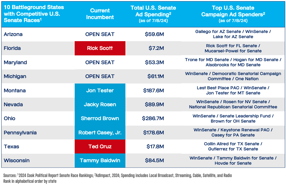 Political Ad Spending in 10 Battleground States with Competitive U.S. Senate Races