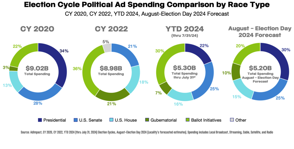 Election Cycle Political Ad Spending Comparison by Race Type CY 2020, CY 2022, YTD 2024, Forecast August-Election Day