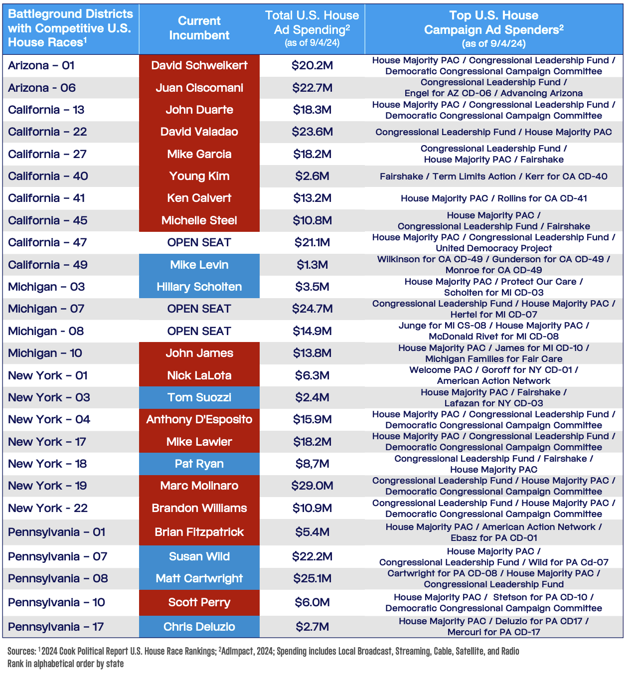 olitical Ad Spending in 10 Battleground States with Competitive U.S. House Races