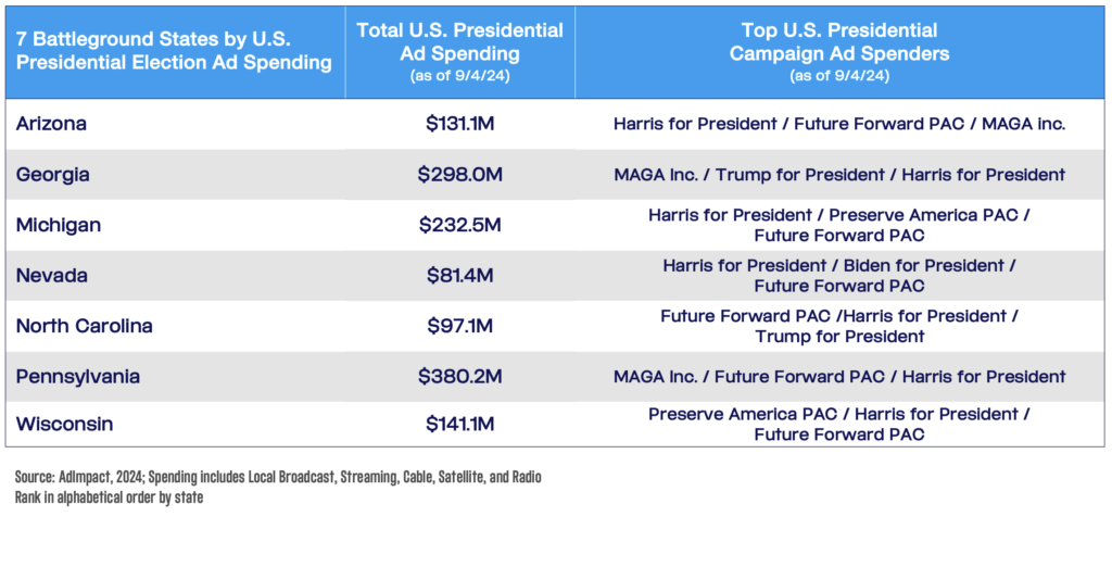 Political Ad Spending in 7 Battleground States by U.S. Presidential Election Ad Spending