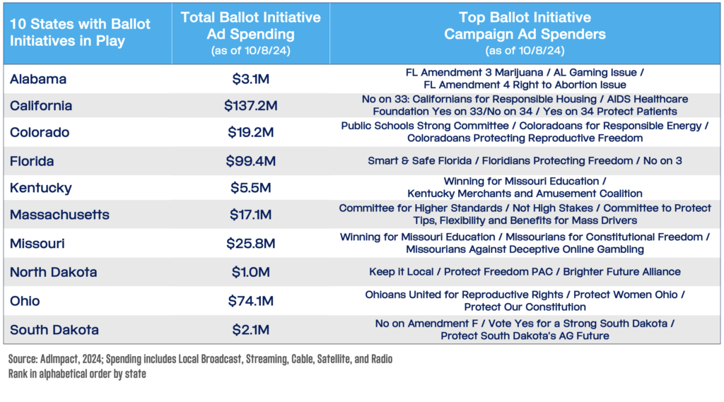 Political Ad Spending in 10 States with Ballot Initiatives in Play