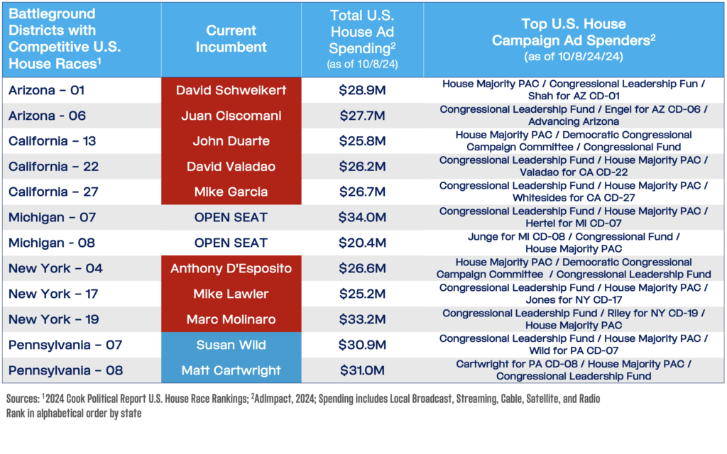 Political Ad Spending in Battleground Districts with Competitive U.S. House Races