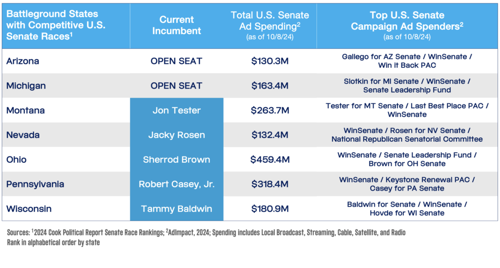 Political Ad Spending in Battleground States with Competitive U.S. Senate Races