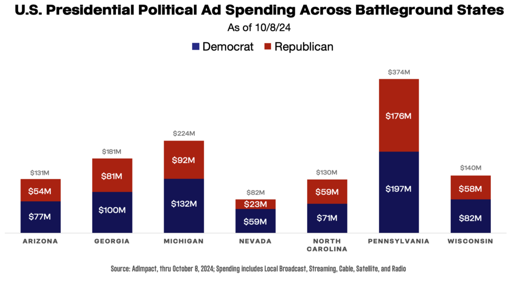 2024 U.S. Presidential Political Ad Spending by Battleground States