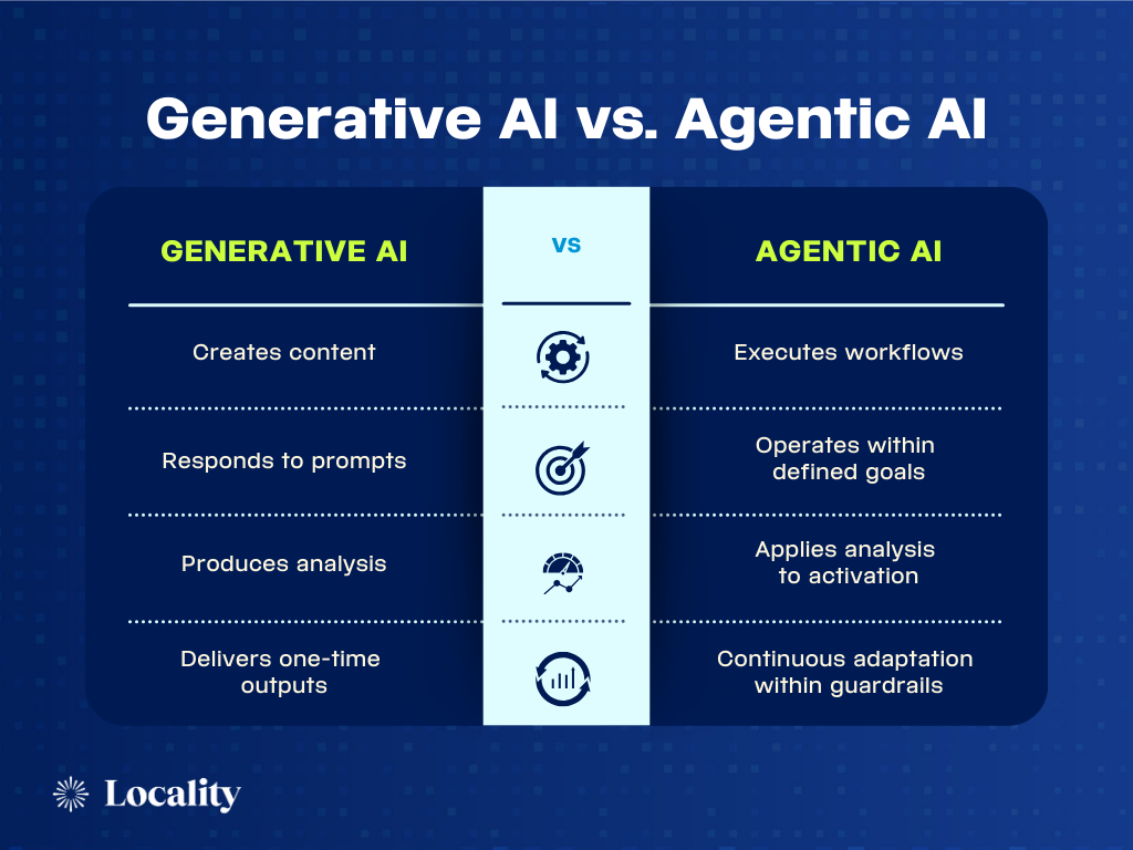 Comparison chart showing Generative AI vs. Agentic AI in advertising workflows, highlighting content creation vs. workflow execution, one-time outputs vs. continuous adaptation within defined goals.