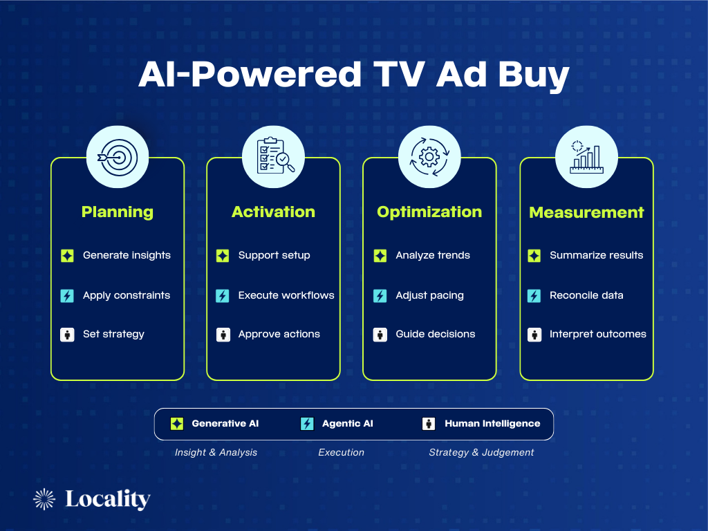 AI-powered TV ad buying framework showing Planning, Activation, Optimization, and Measurement stages across Generative AI, Agentic AI, and Human Intelligence.